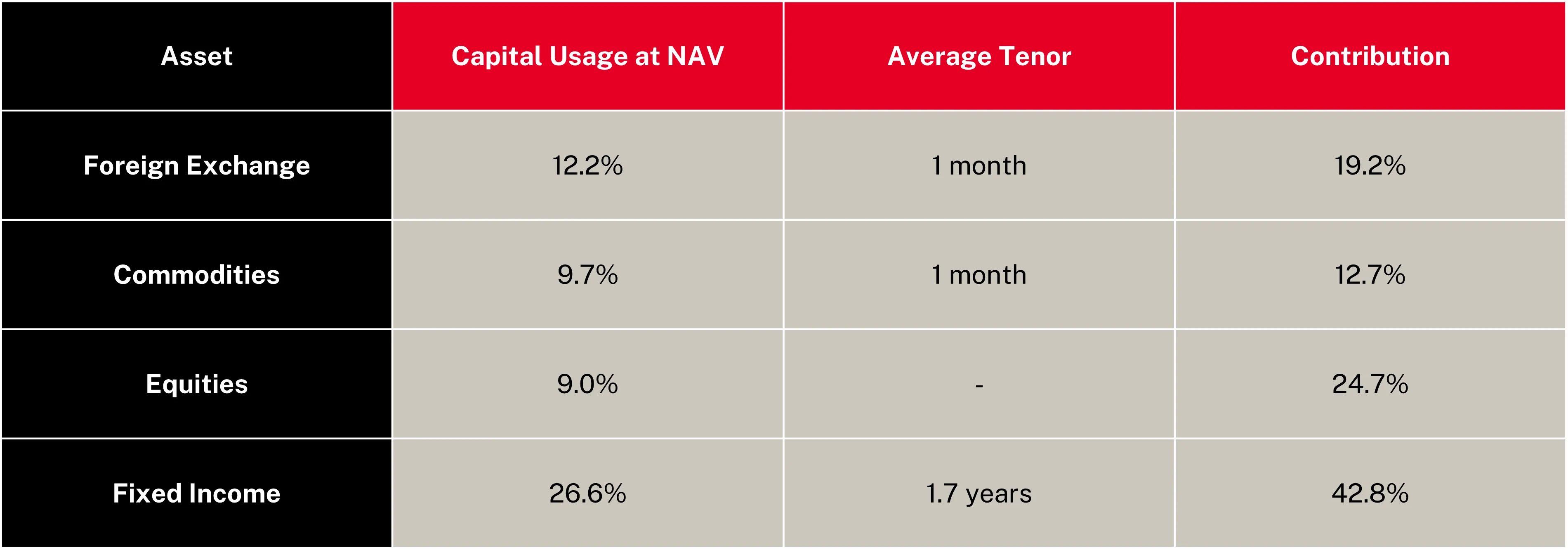 Table showing asset classes with capital usage at NAV, average tenor, and contribution percentages.