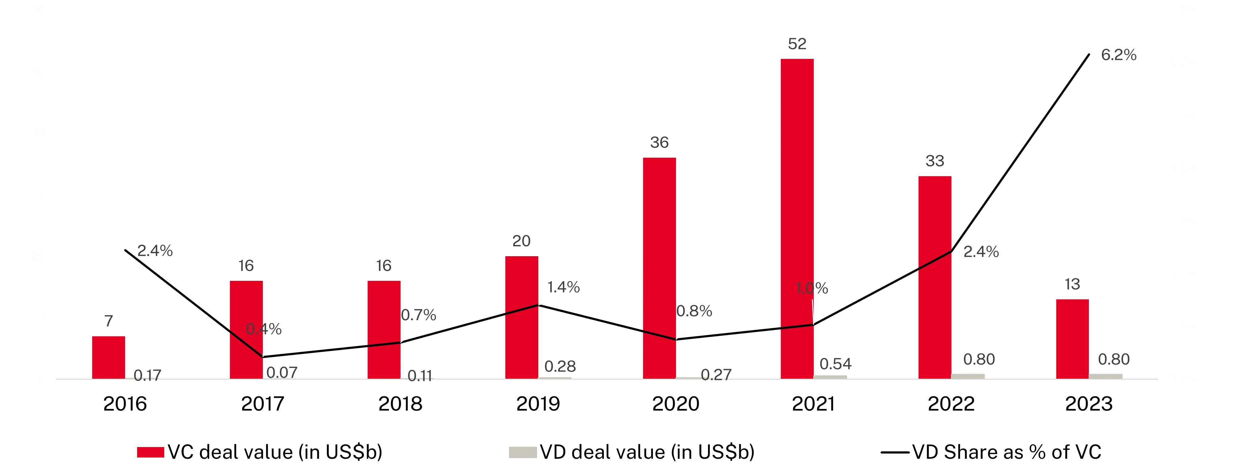 Bar and line chart showing VC stages in India from 2012 to 2018 with bars representing number of deals and line representing deal sizes.
