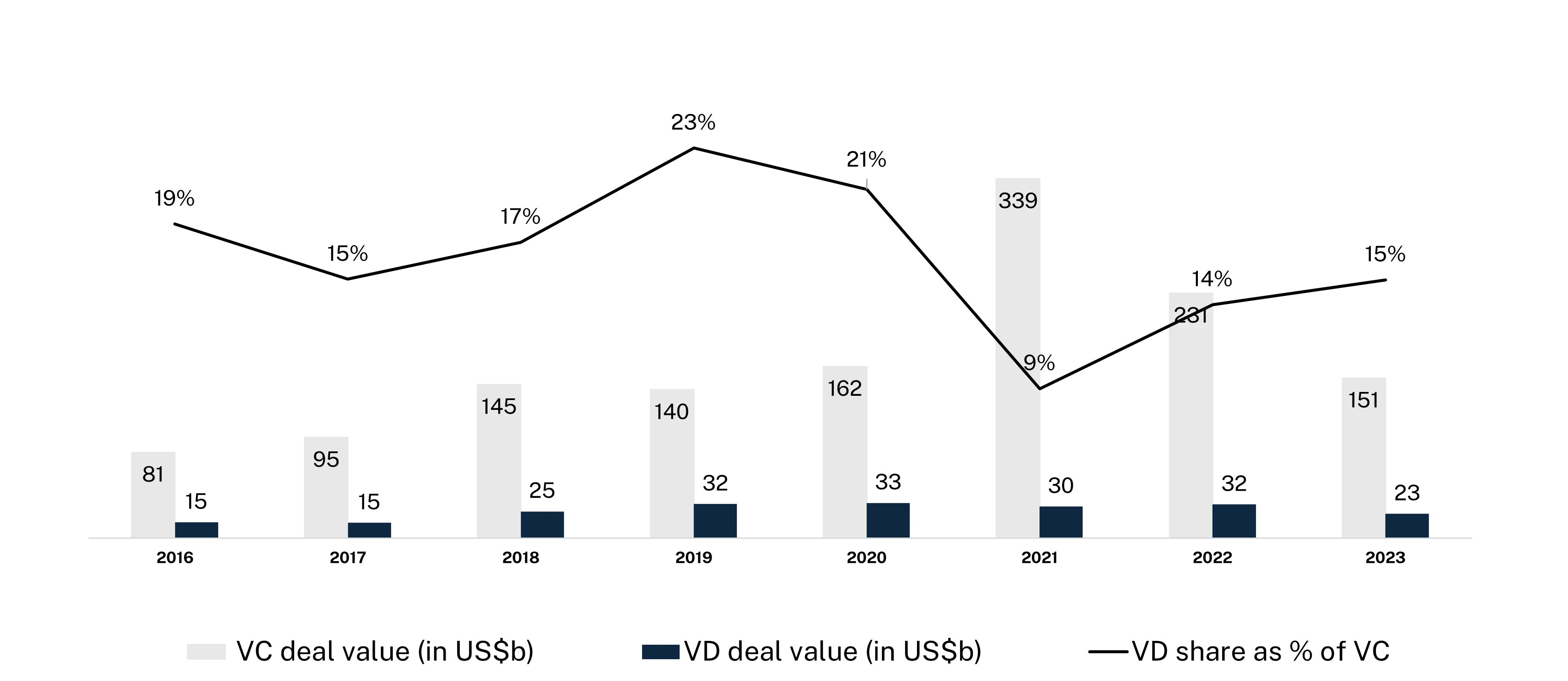 Bar and line chart showing summer ice cream sales with bars representing ice cream cones sold and line representing average daily temperature from Monday to Sunday.