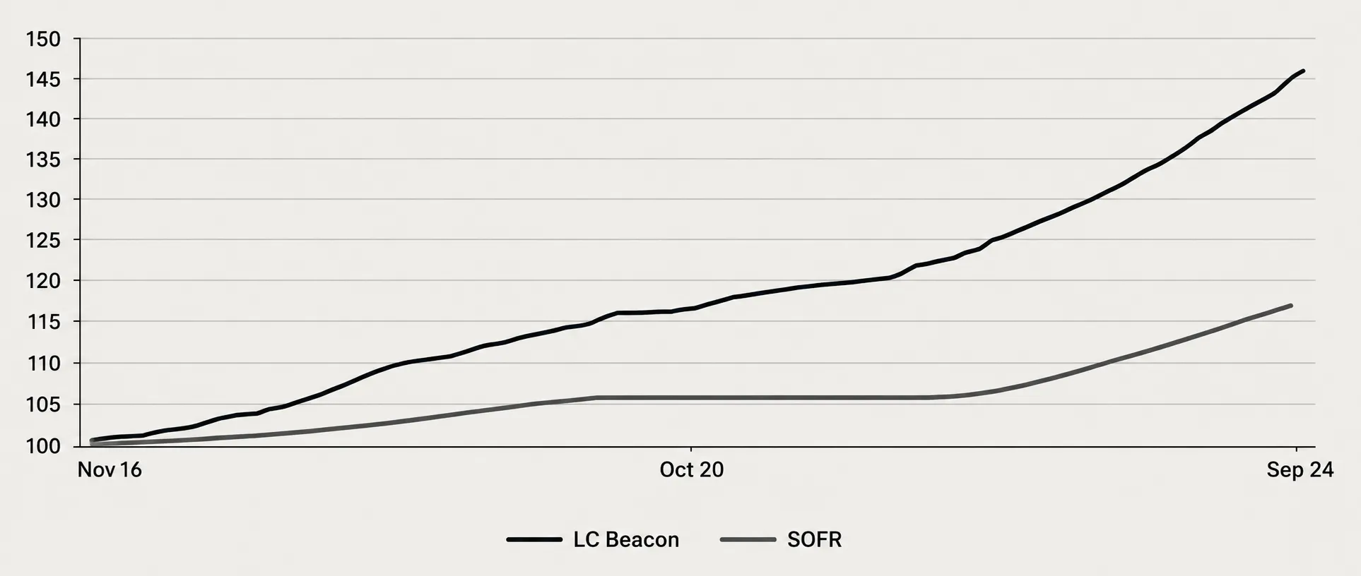 Line graph showing LC Beacon and SOFR index values from November 2016 to September 2024, with LC Beacon rising steadily from 100 to about 145 and SOFR increasing more gradually from 100 to about 117.