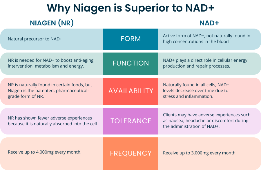 Niagen vs. NAD+