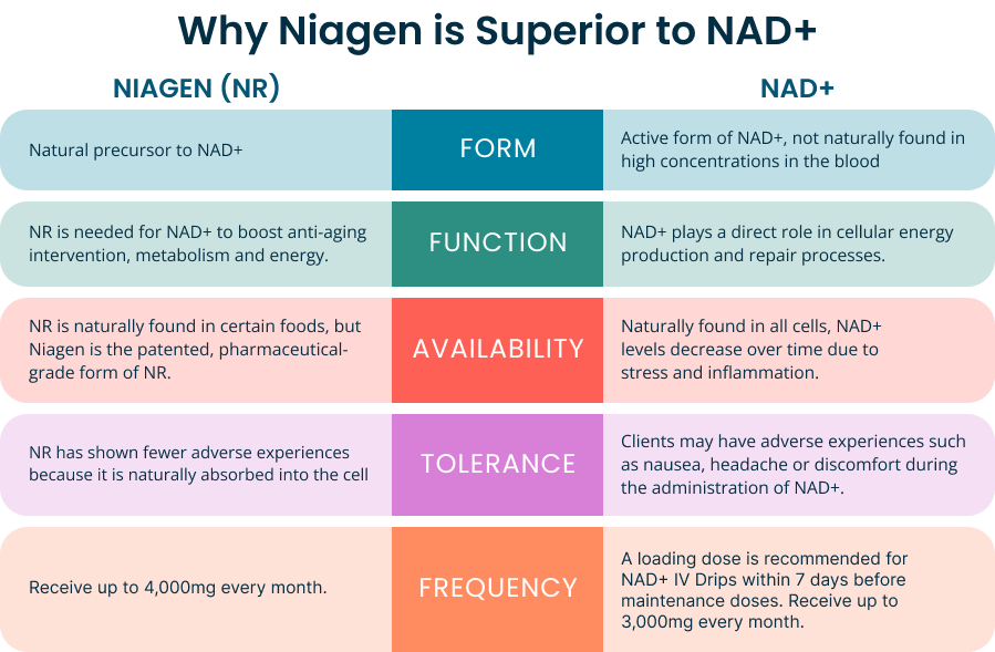 Niagen vs. NAD+