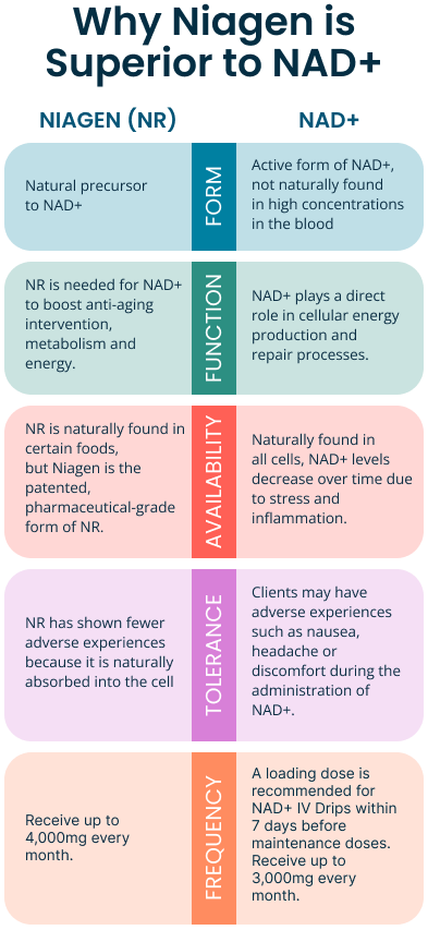 Niagen vs. NAD+