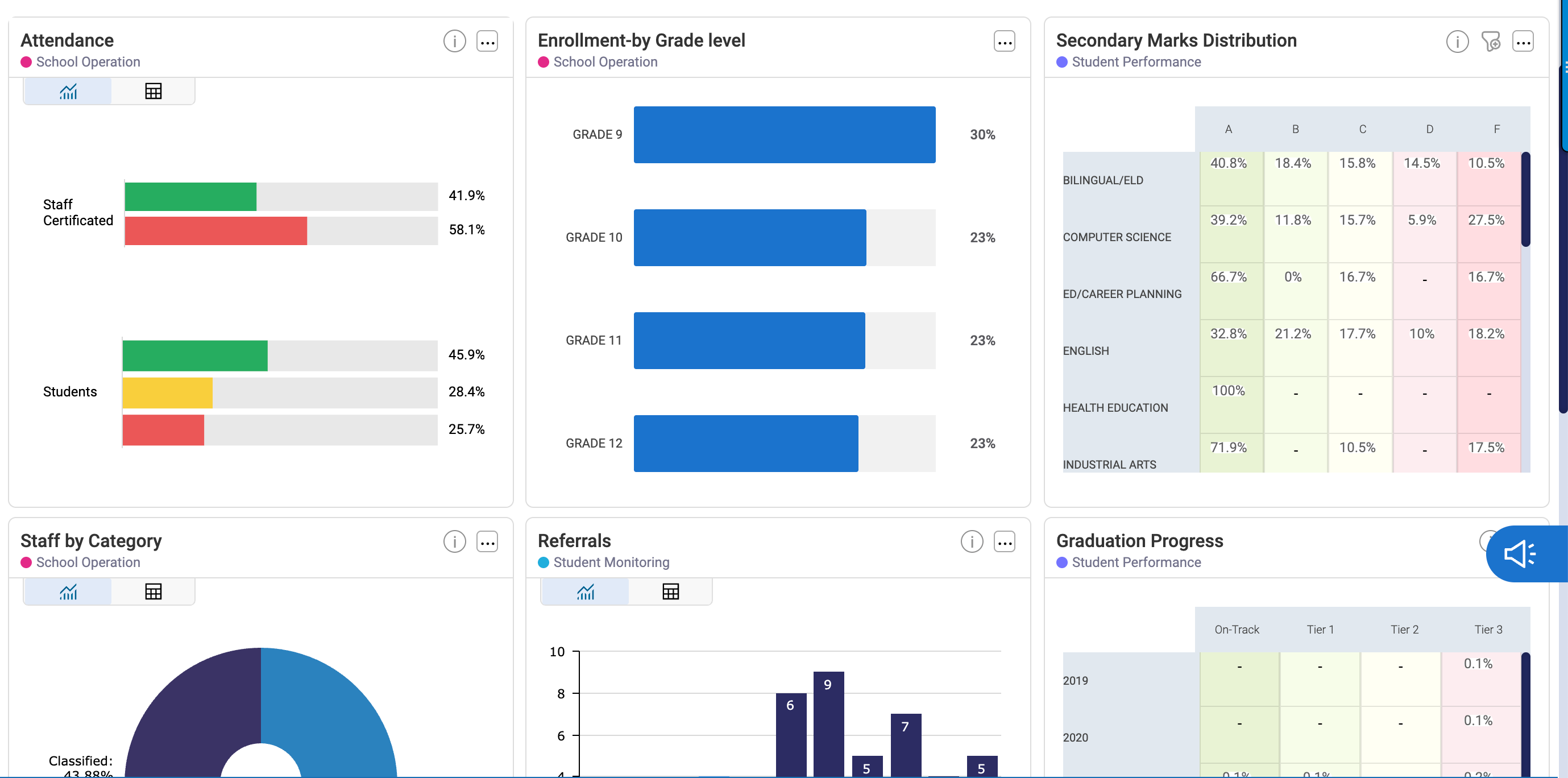 Whole Child Analytics role-based principal dashboard analytics