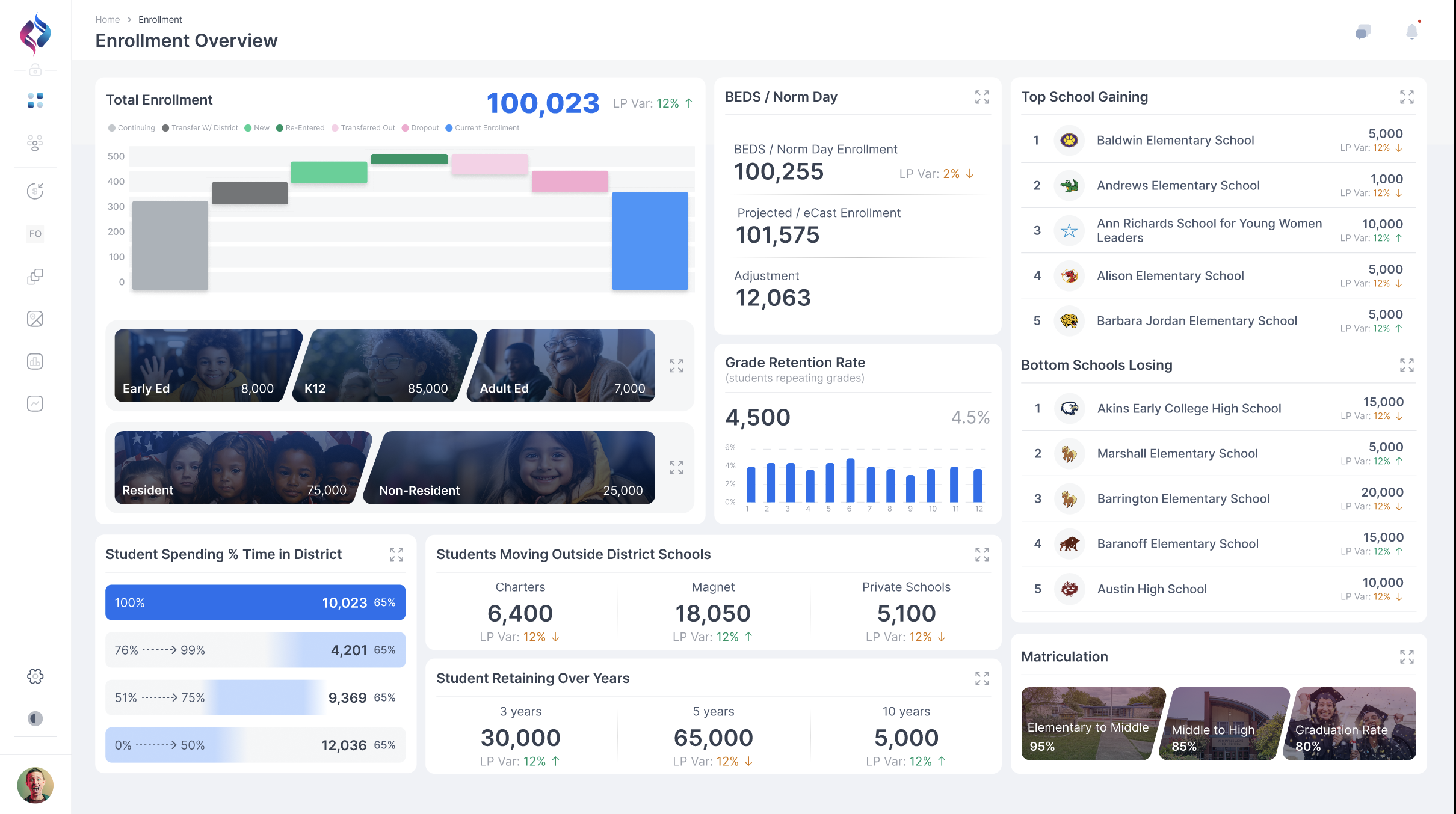 Enrollment Dashboard by Innive K12 360° - view enrollment metrics like Grade Retention Rate, Norm Day counts, Matriculation, and more. 