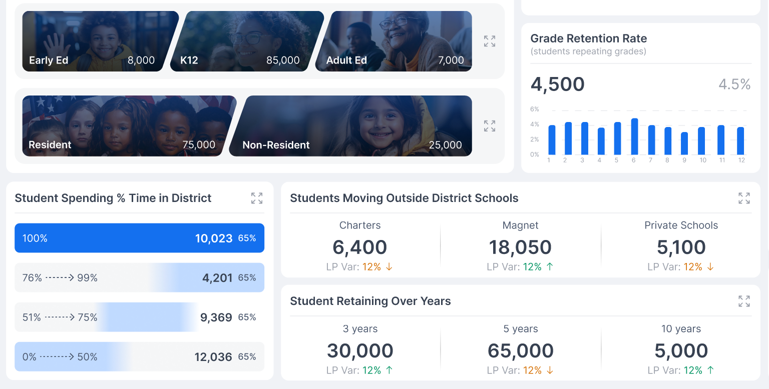 Screenshot from the Enrollment Dashboard by Innive showing student spending % time in district and students moving outside district.