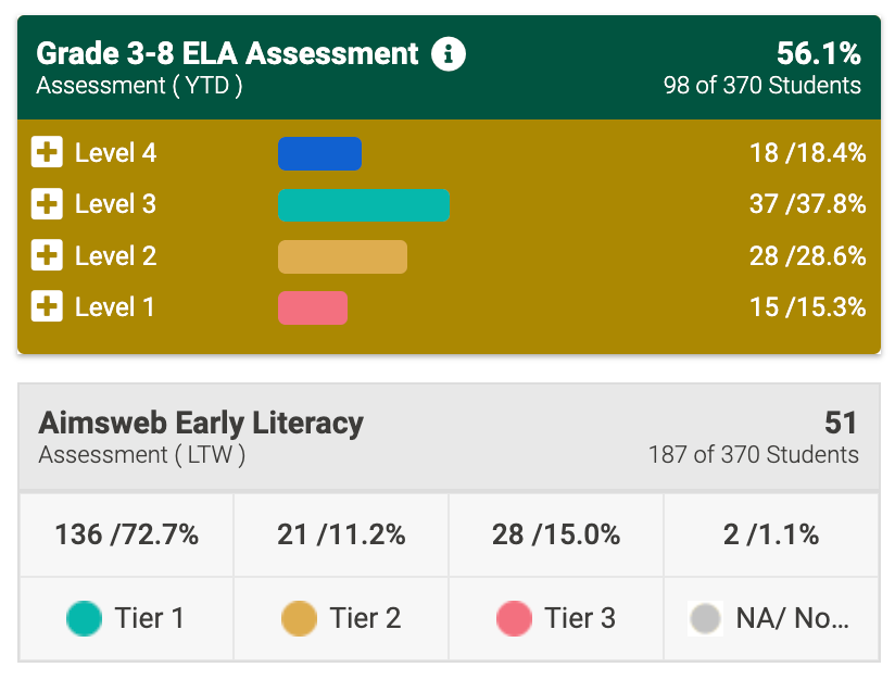 Whole Child Analytics supports data-informed decision making in the classroom with clear assessment analytics available at the start of school and refreshed regularly