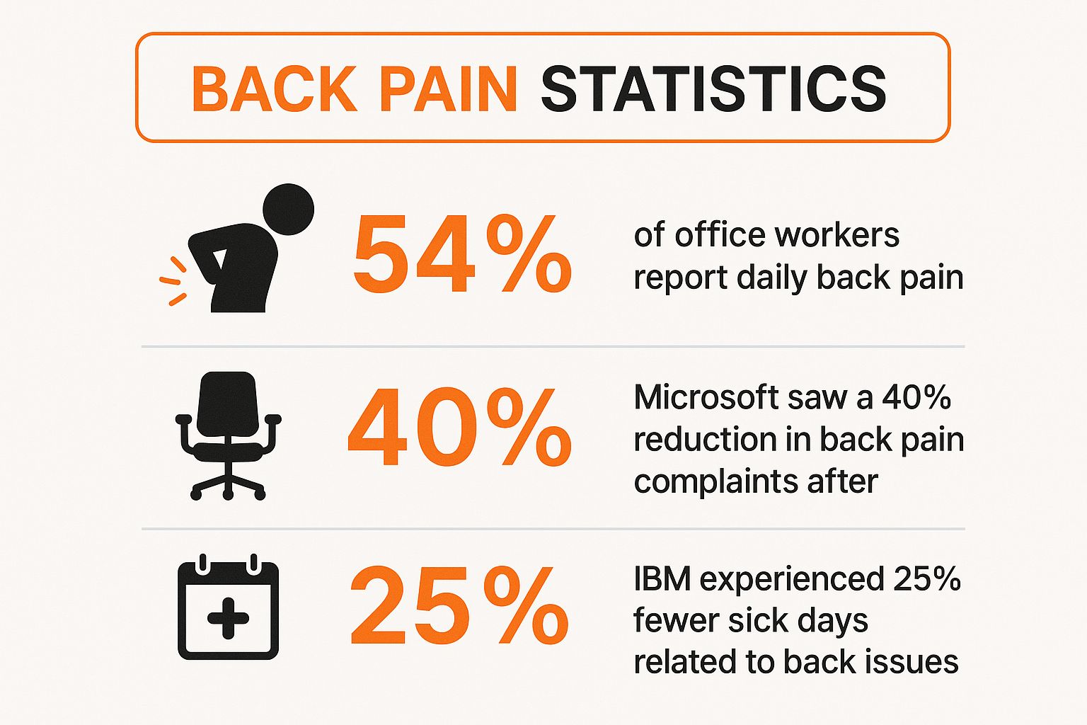 Infographic showing key data about Reduced Back Pain and Spinal Support