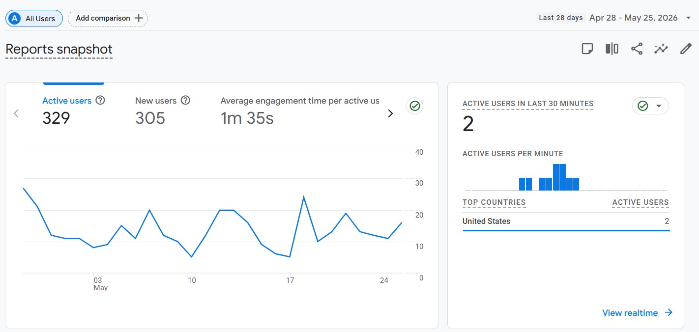 A screenshot of Triumphant Medical Institute's Google Analytics data