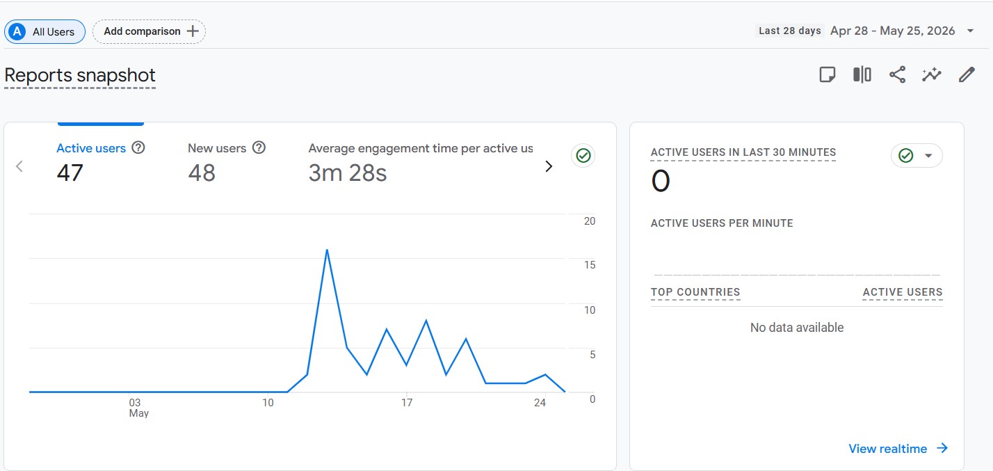 A screenshot of MVP VI's Google Analytics data