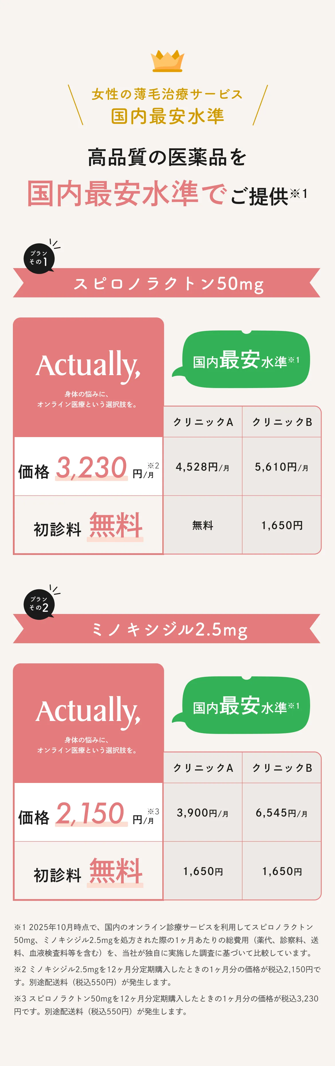 スピロノラクトンとミノキシジルの薬代・初診料を他クリニックと比較した表