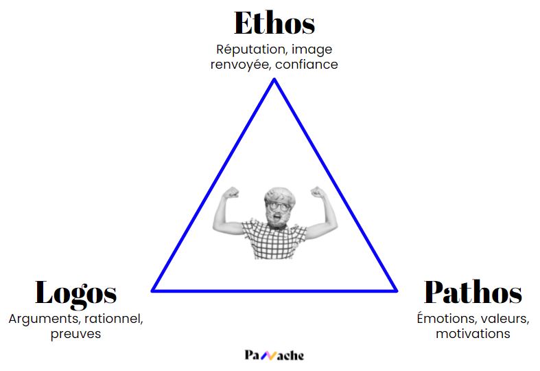 Illustration du Triangle de la Rhétorique (Logos, Pathos, Ethos). Une méthode essentielle pour maîtriser l'art de la persuasion et optimiser la prise de parole en public. Présentée par Panache.