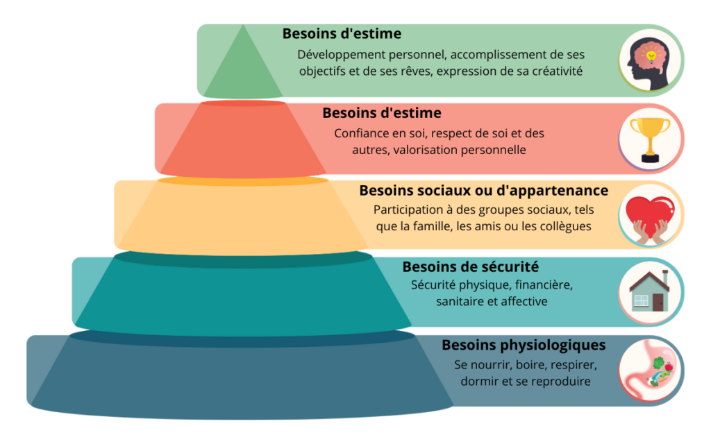 Pyramide de Maslow - Parle avec Panache