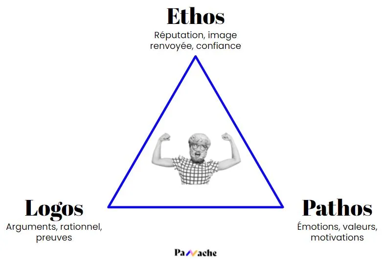 Image du triangle d'Aristote pour parler de l'équilibre à avoir quand on parle à l'oral - Logos Ethos Pathos - Panache