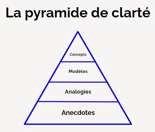 Illustration de la pyramide de clarté présenté par Panache pour expliquer comment répondre à tu fais quoi dans la vie
