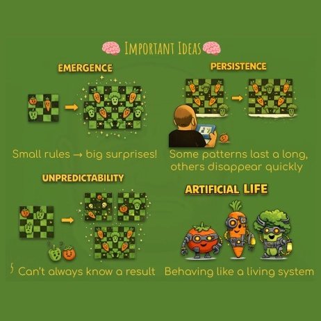 The Game of Life mechanics, vegetable-to-cell mapping, and restart behavior as part of the pedagogical design