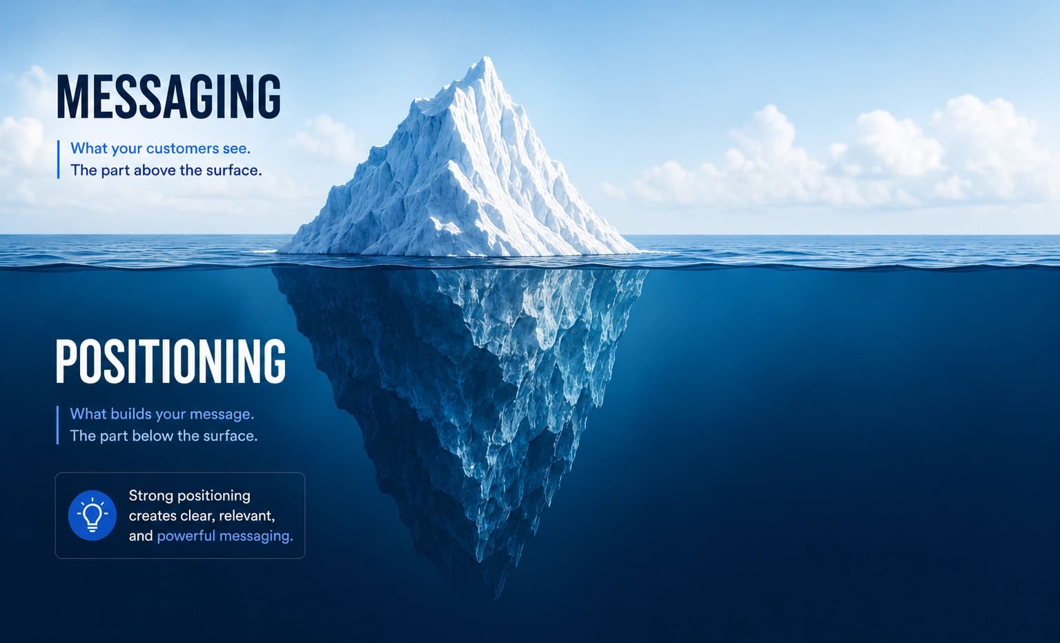 Iceberg illustration showing messaging as the visible tip above water and positioning as the larger foundation beneath, with the note that strong positioning creates clear and powerful messaging.