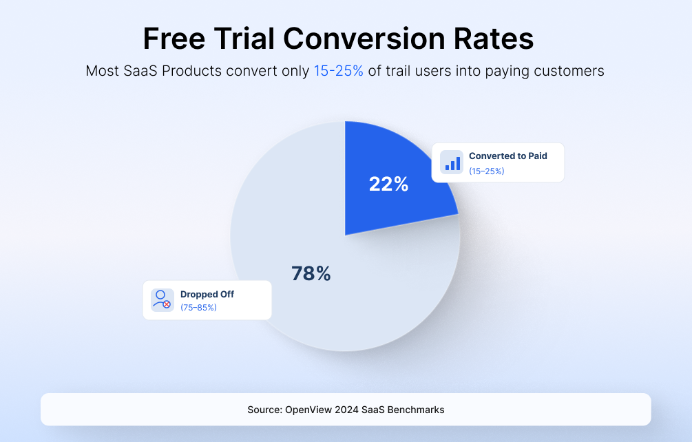SaaS conversion rate benchmark chart showing free trial to paid conversion rates, with 22% converting and 78% dropping off.