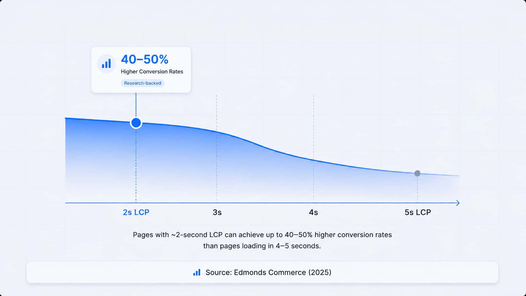 The graphic below illustrates the impact of page speed on conversions: pages loading in ~2 seconds can achieve up to 40–50% higher conversion rates than pages loading in 4–5 seconds.