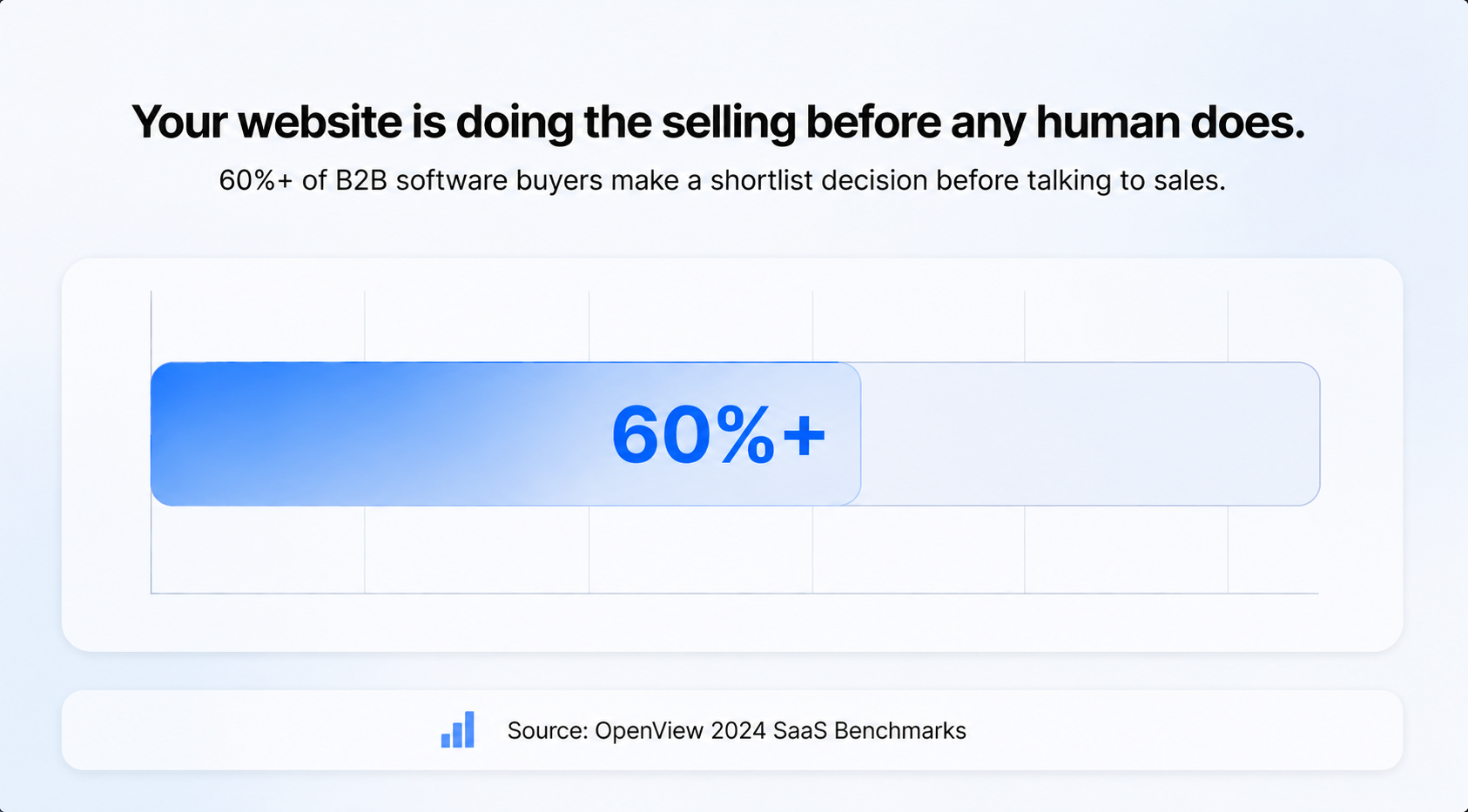 The graphic features a blue gradient progress bar, supporting headline, and OpenView 2024 SaaS Benchmarks source citation.