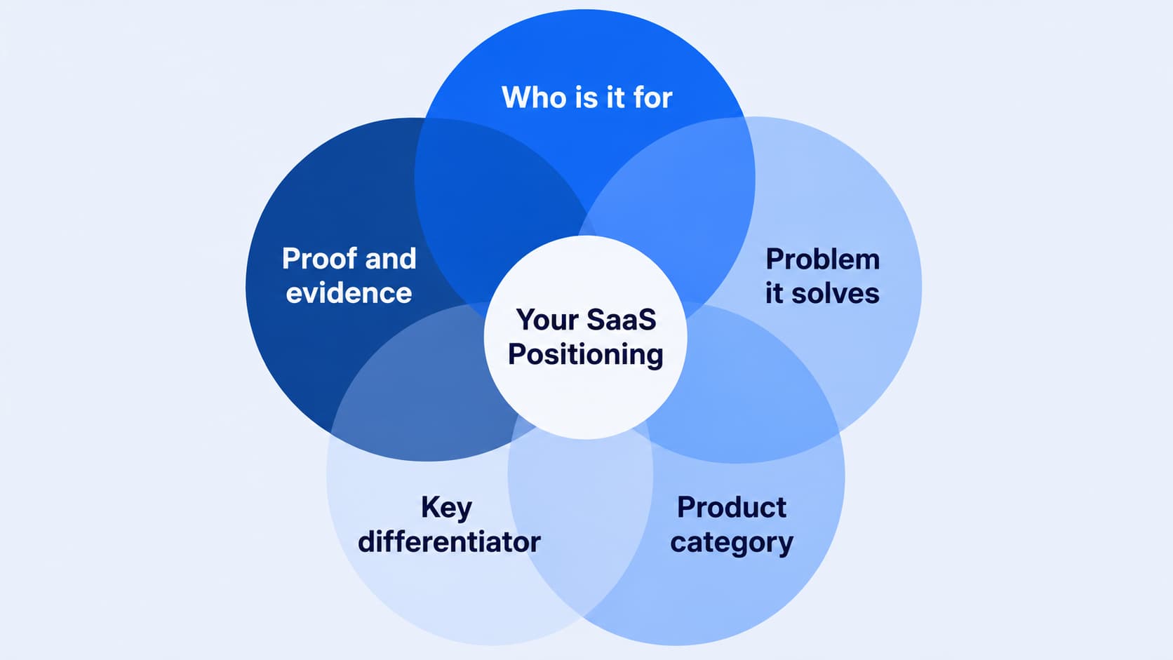 Visual Venn diagram illustrating how core positioning components combine to create a clear and effective SaaS market position.