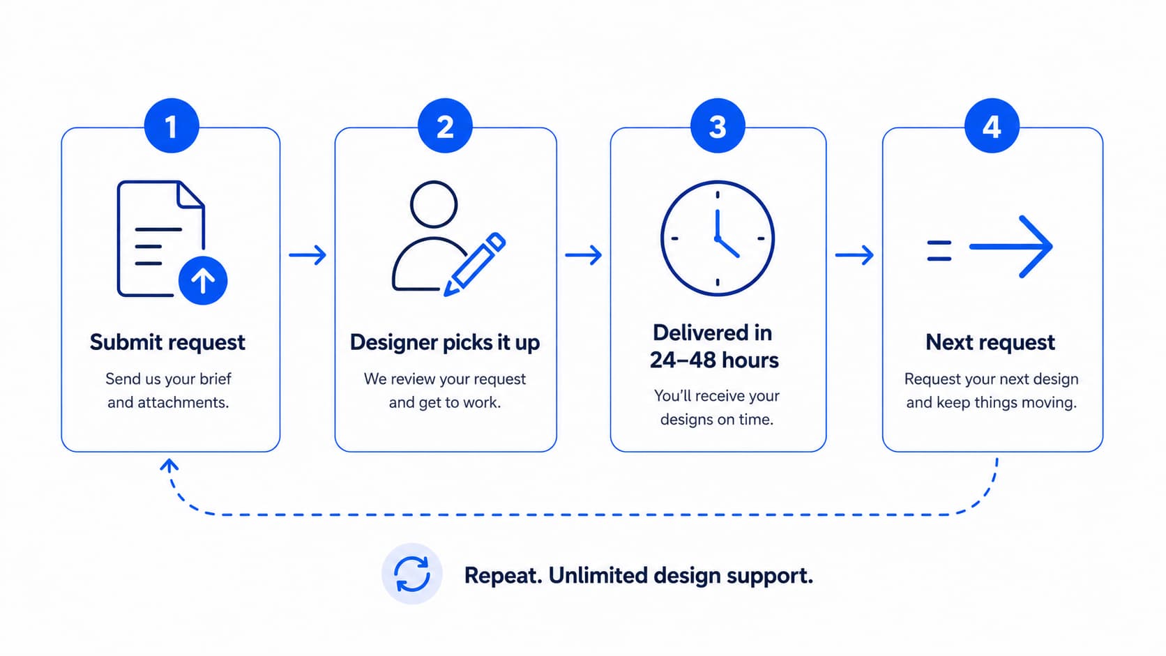 Four-step design subscription workflow showing request submission, designer assignment, delivery within 24–48 hours, and continuous request cycling in a clean SaaS-style process diagram.