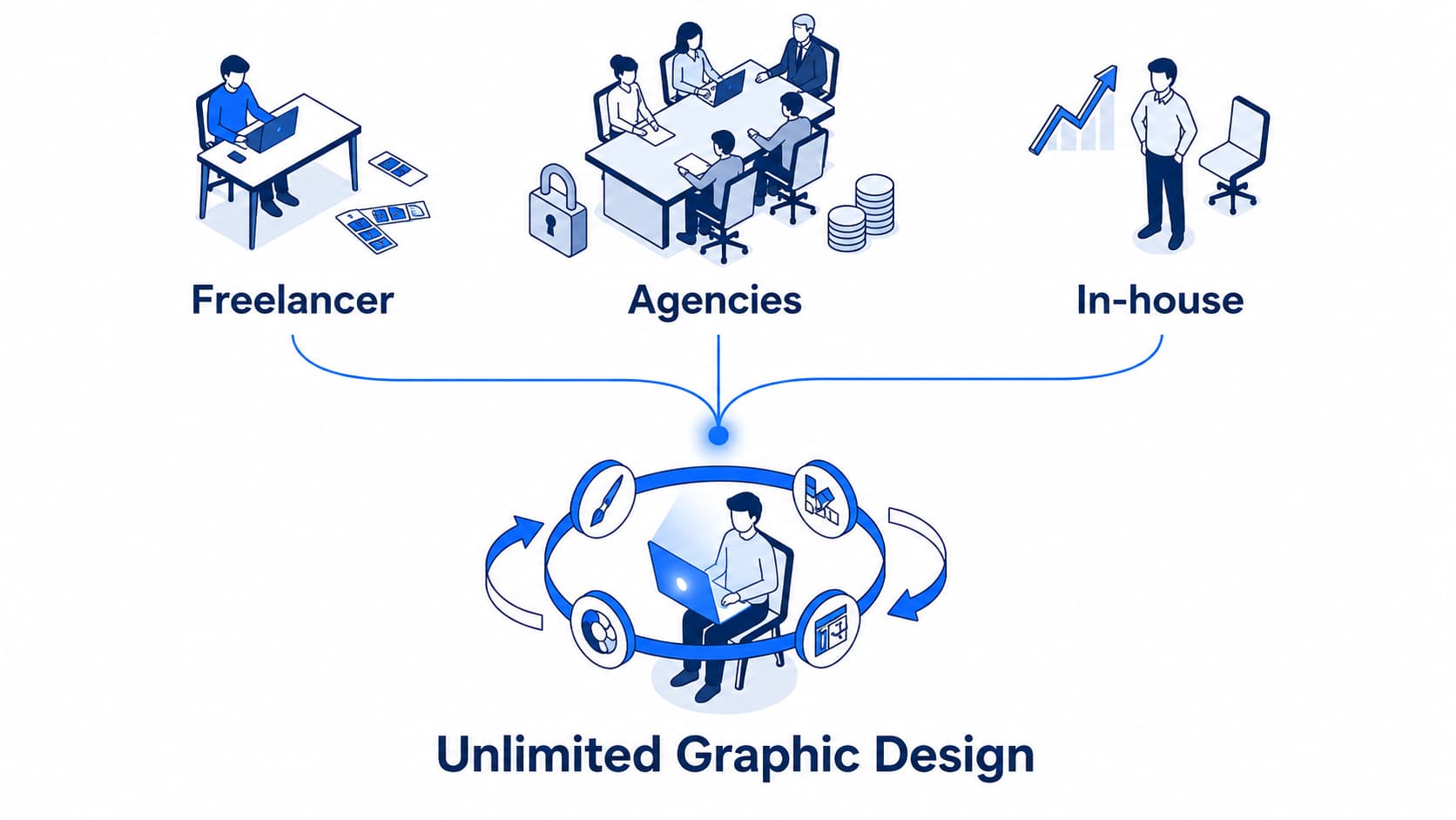 Illustration comparing freelancers, agencies, and in-house teams, all connected to a centralized unlimited graphic design service through a streamlined workflow.