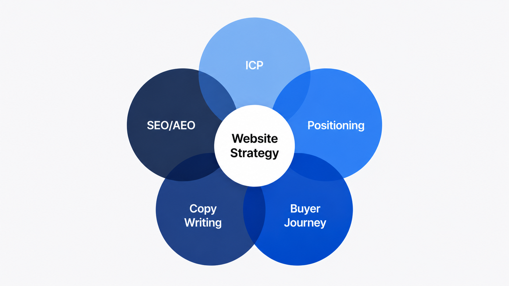 Five overlapping blue circles labeled ICP, Positioning, Buyer Journey, Copy Writing, and SEO/AEO intersect around a central “Website Strategy”.