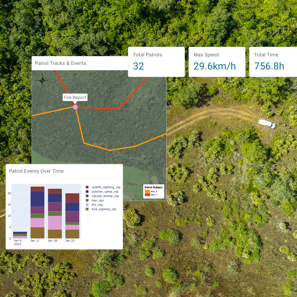 Aerial view of a forest with a dirt road and a white vehicle parked to the right. Overlaid graphics show patrol monitoring data: a map with patrol tracks and a fire report marker, a bar chart of patrol events over time by type (wildlife sightings, poacher camps, injured animals, fires, bird sightings), and summary statistics including 32 total patrols, maximum speed of 29.6 km/h, and 756.8 hours of total patrol time.