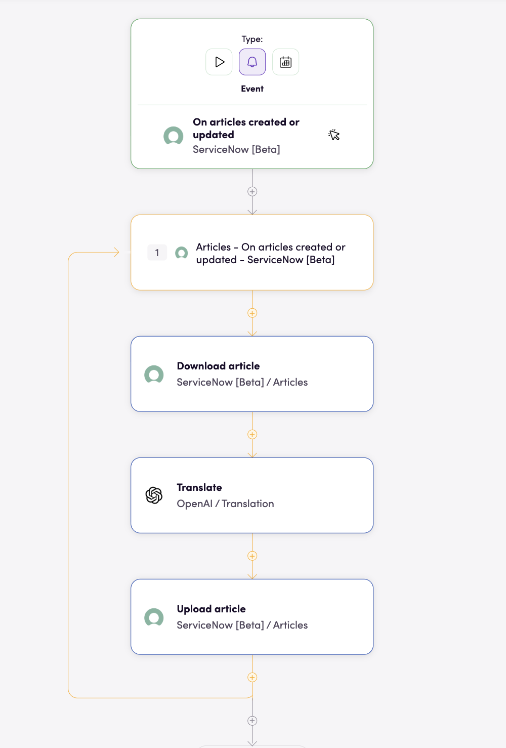 Blackbird workflow automation with ServiceNow and OpenAI