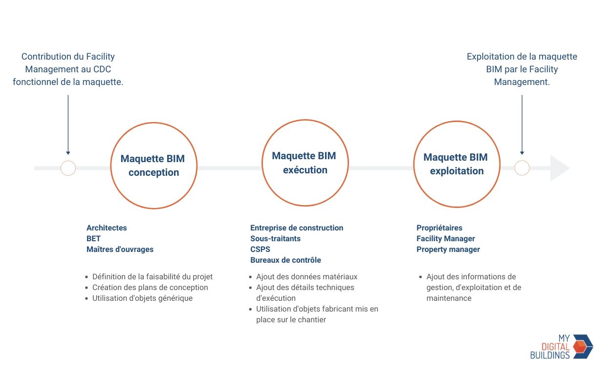 Schema gestion patrimoine