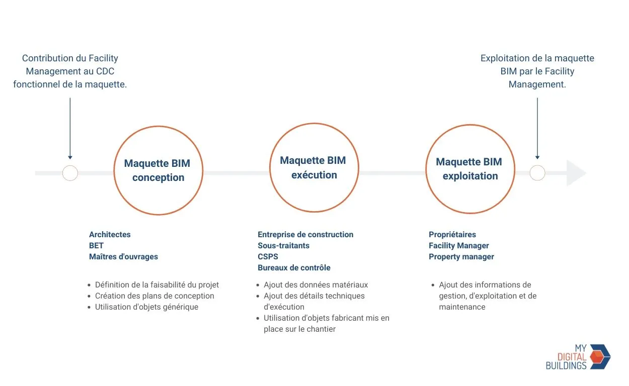 Schema gestion patrimoine