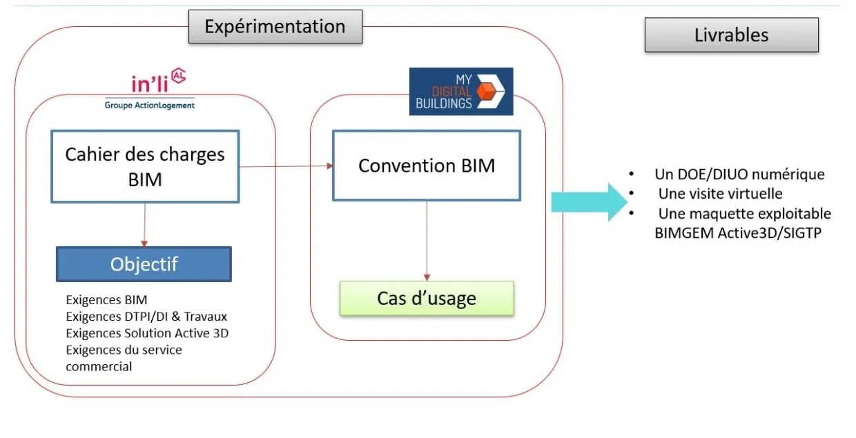 Convention BIM InLi My Digital Buildings