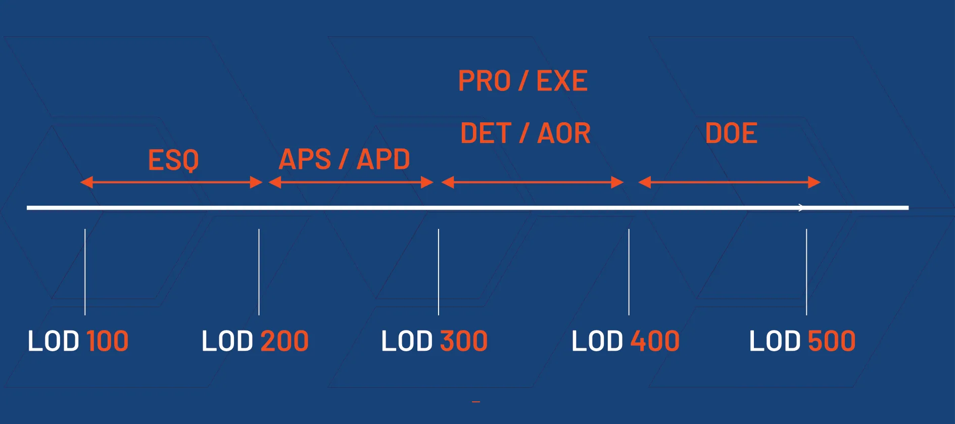 Schéma - Usage des LOD