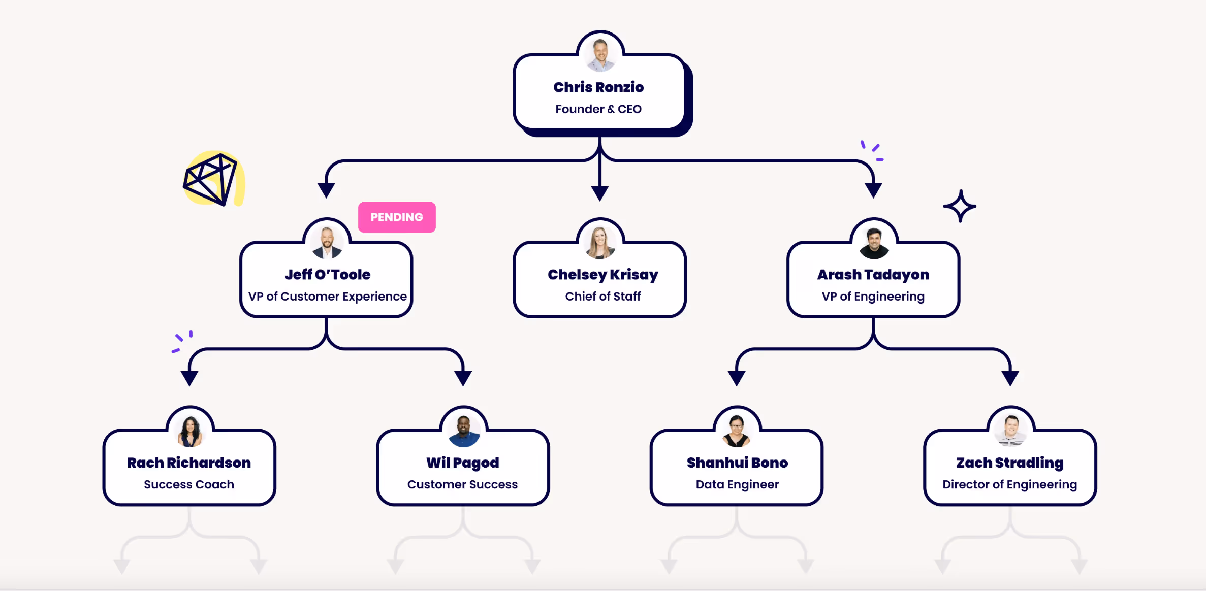 Organizational chart example.