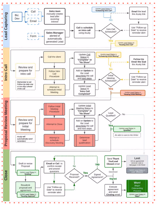 Detailed sales process example.