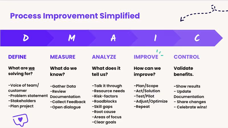 Process improvement simplified