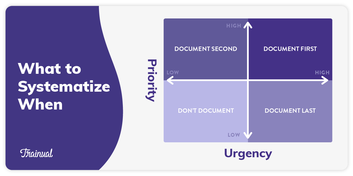 Priority vs urgency chart of what to systematize when graphic