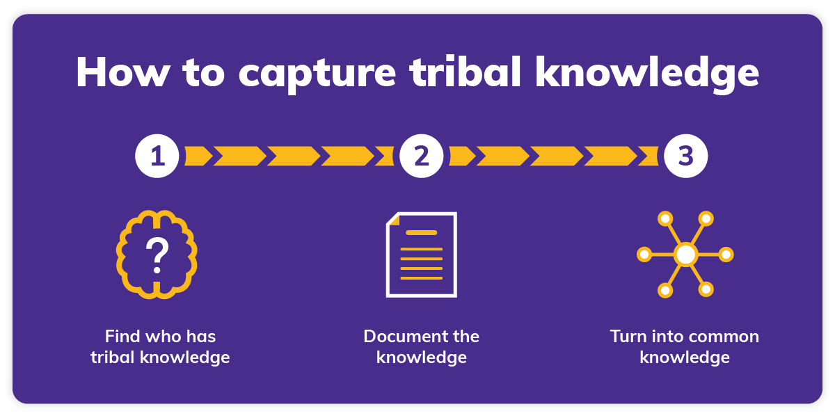 How to capture tribal knowledge