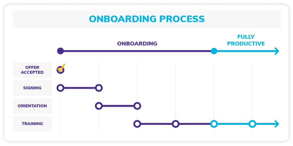 Employee Onboarding vs. New Employee Orientation Timeline