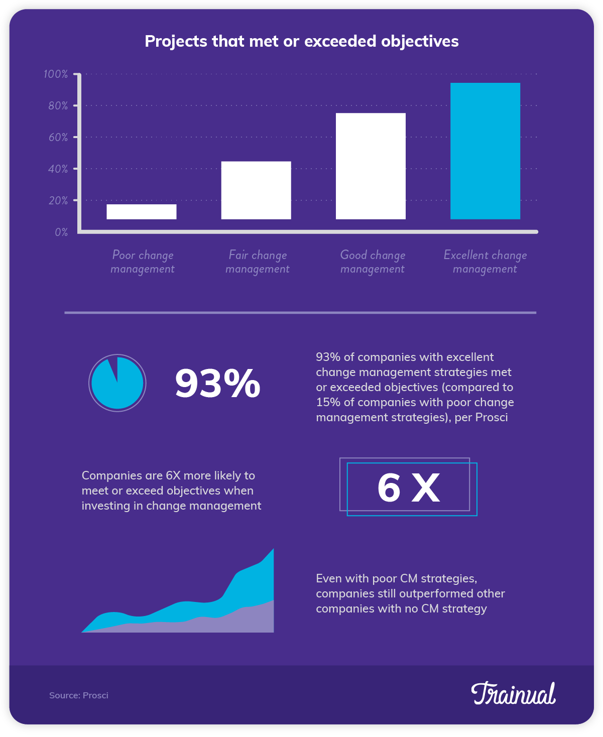 Statistics showing why change management is crucial to success