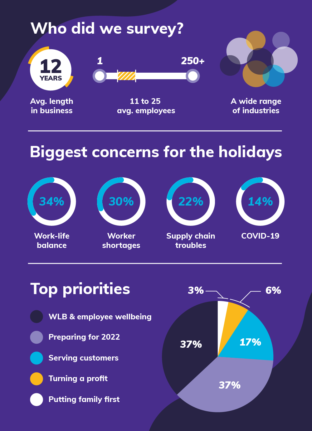 The results of Trainual's 2021 small business holiday report
