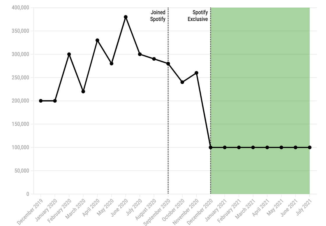 Joe Rogan's new YouTube subscribers
