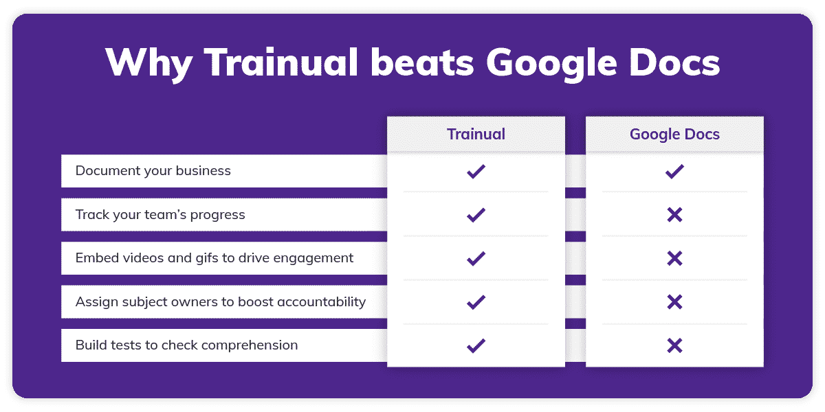 Why Trainual Beats Google Docs