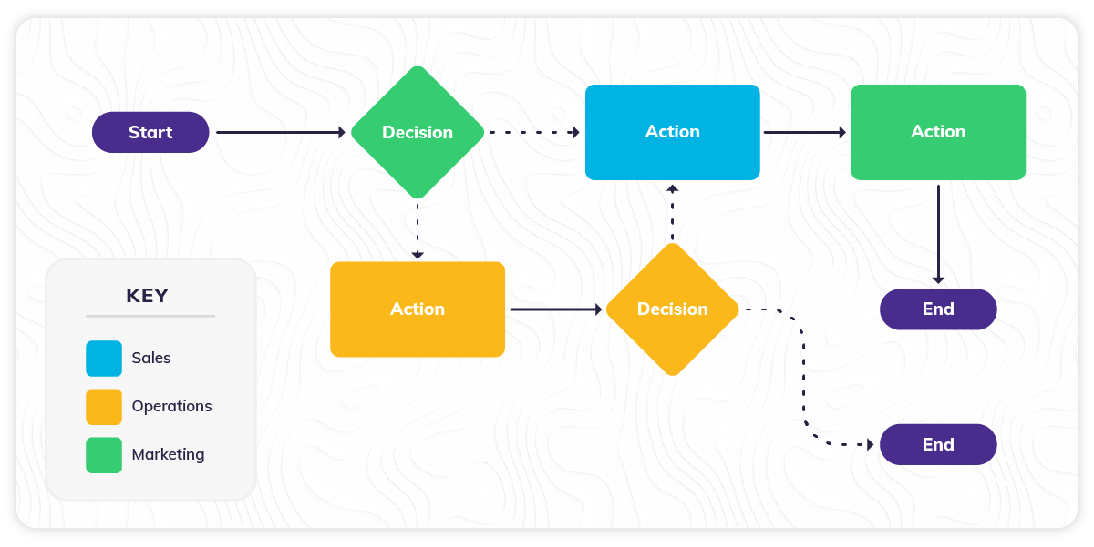 A basic example of how a process map can be structured.