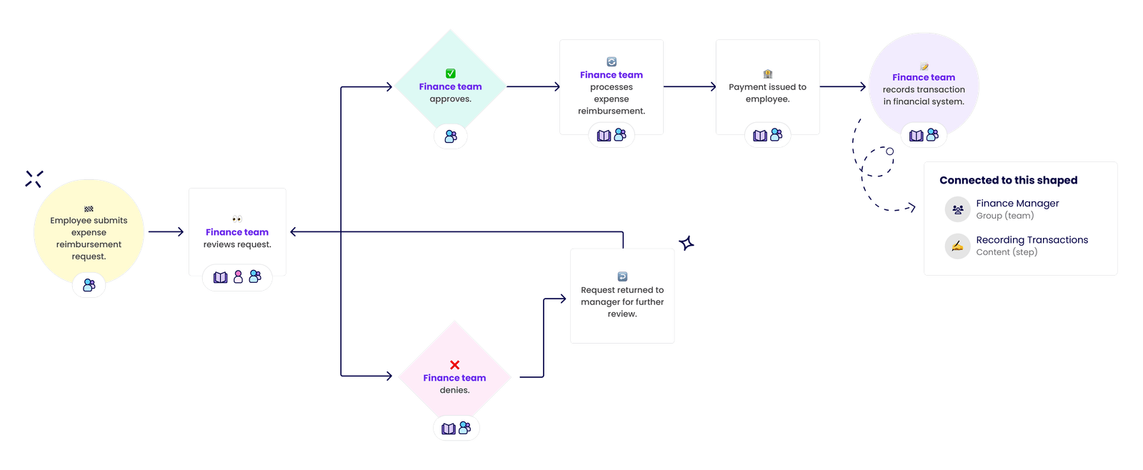 Process flowchart for expense reimbursement.