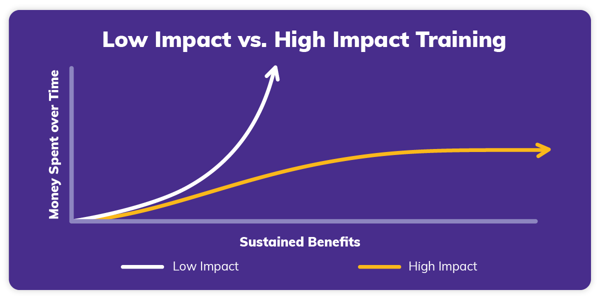 Low Impact vs. High Impact Training