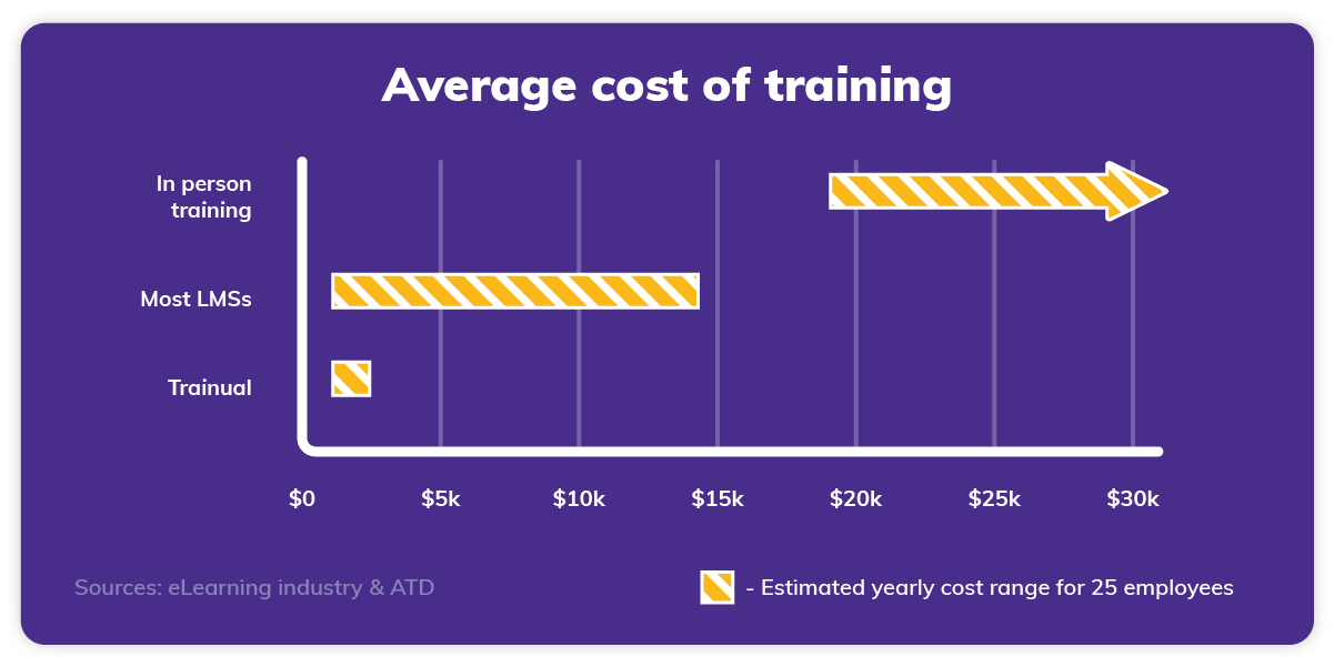 Average cost of training graph with Trainual