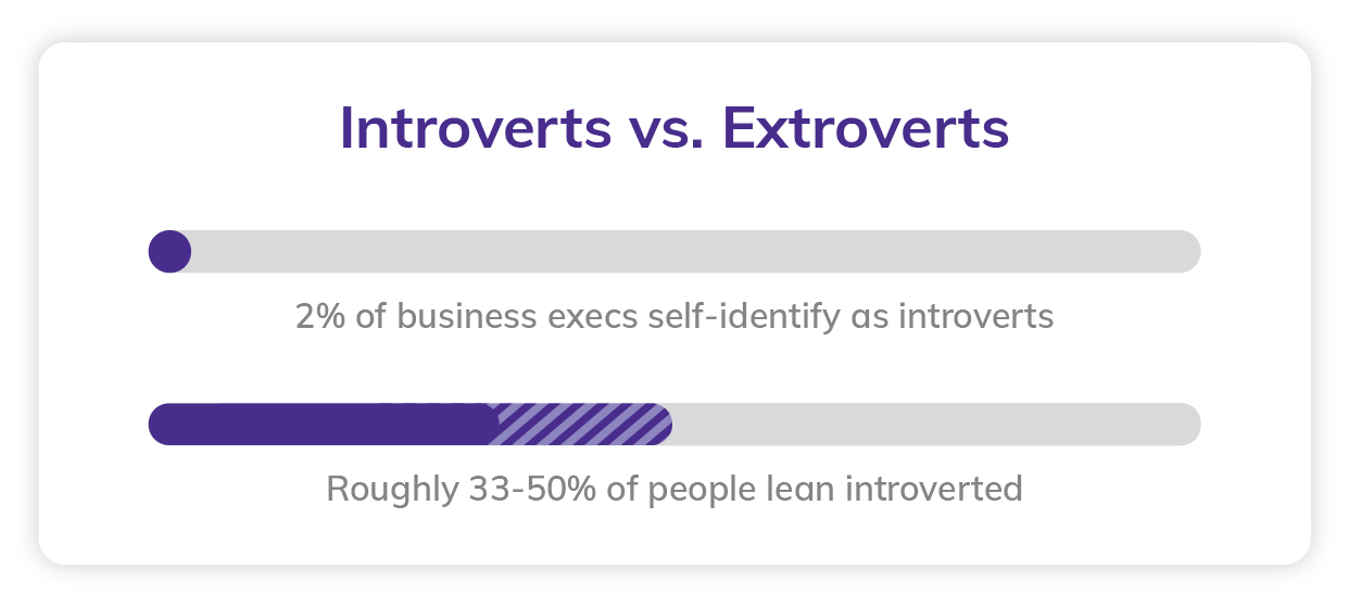 A graphic breaking down introverts vs. extroverts