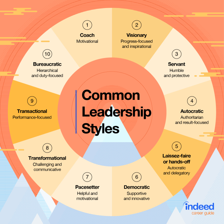 Common Leadership Styles graph